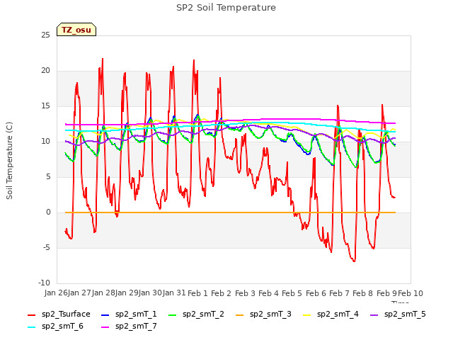 plot of SP2 Soil Temperature