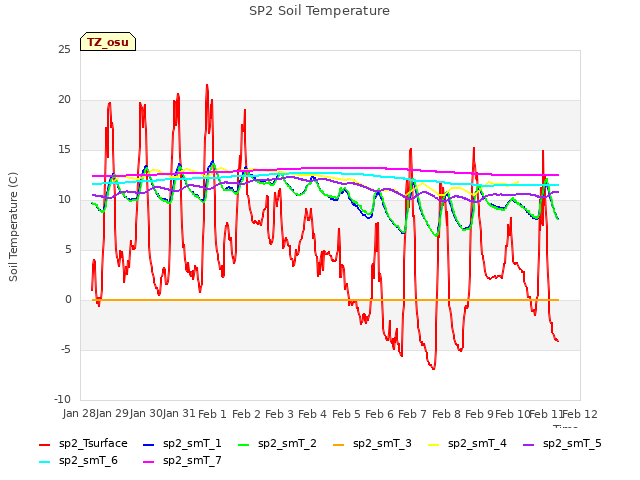 plot of SP2 Soil Temperature