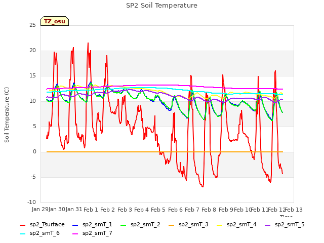 plot of SP2 Soil Temperature