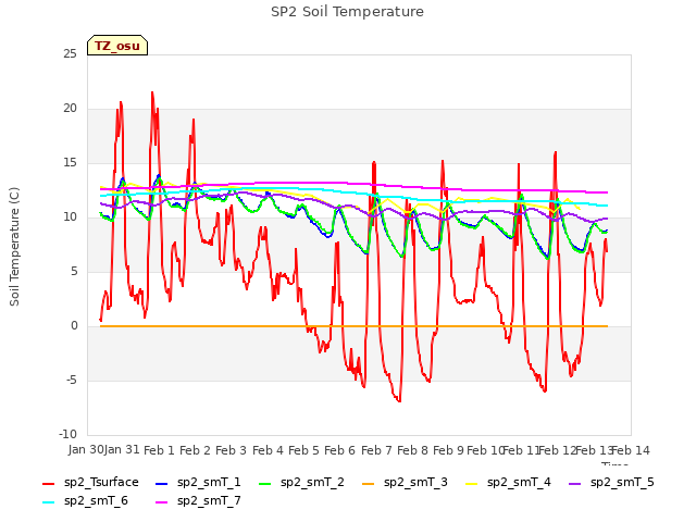 plot of SP2 Soil Temperature