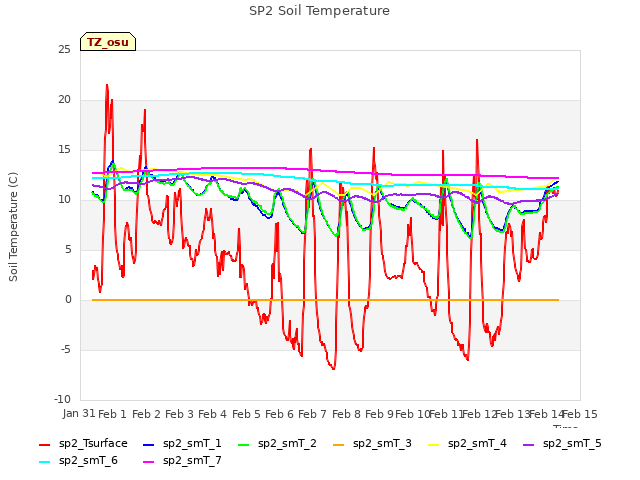 plot of SP2 Soil Temperature