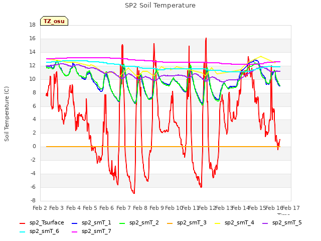 plot of SP2 Soil Temperature