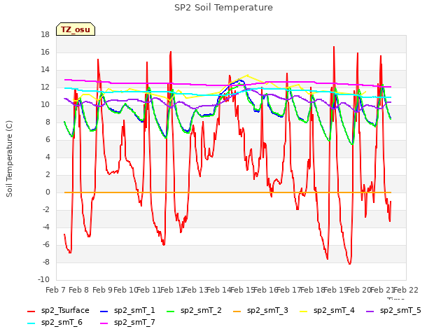 plot of SP2 Soil Temperature