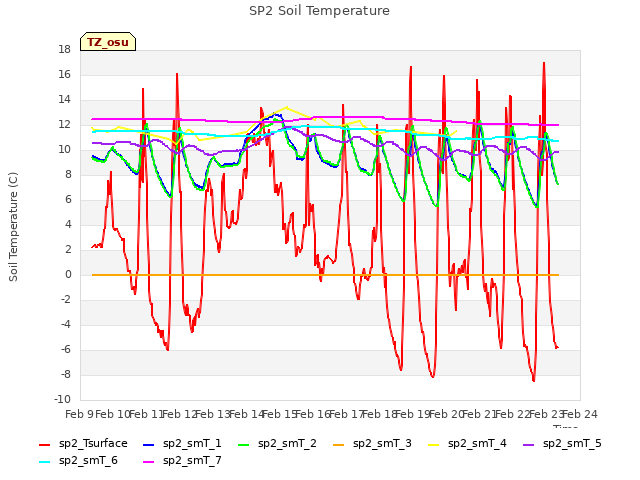 plot of SP2 Soil Temperature