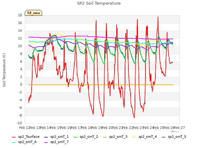 plot of SP2 Soil Temperature