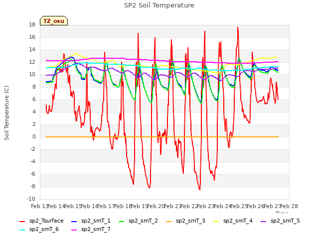 plot of SP2 Soil Temperature