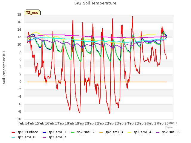 plot of SP2 Soil Temperature