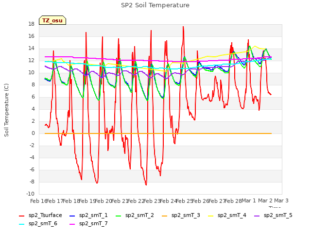 plot of SP2 Soil Temperature