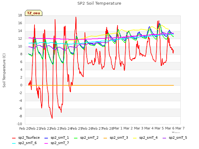 plot of SP2 Soil Temperature