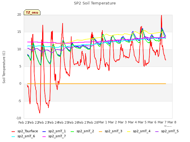 plot of SP2 Soil Temperature