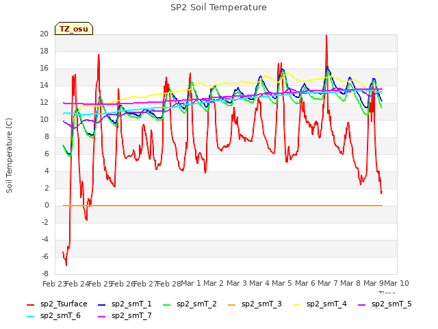 plot of SP2 Soil Temperature