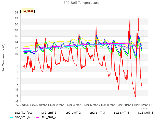 plot of SP2 Soil Temperature