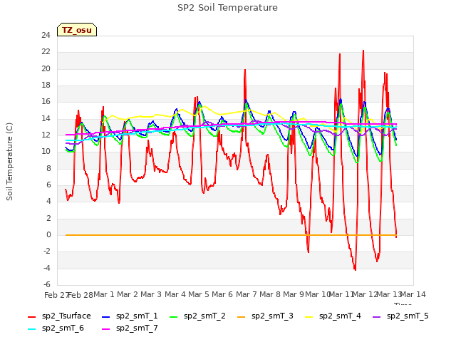 plot of SP2 Soil Temperature