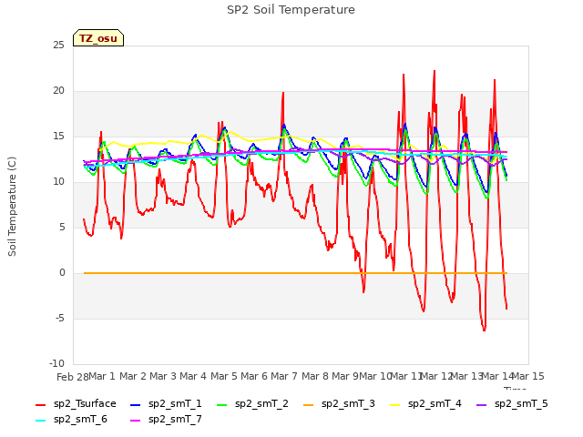 plot of SP2 Soil Temperature