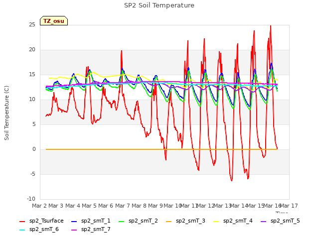 plot of SP2 Soil Temperature