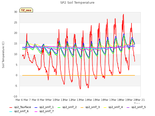 plot of SP2 Soil Temperature