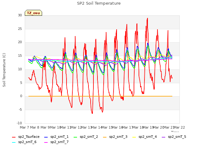 plot of SP2 Soil Temperature