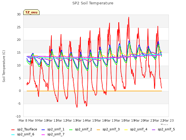 plot of SP2 Soil Temperature