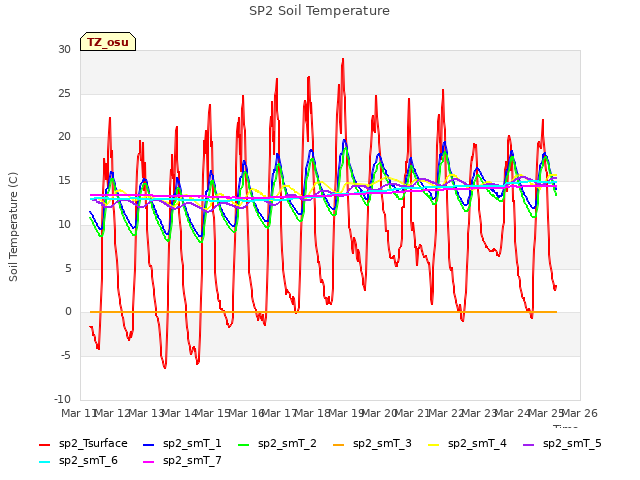 plot of SP2 Soil Temperature