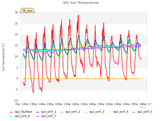 plot of SP2 Soil Temperature