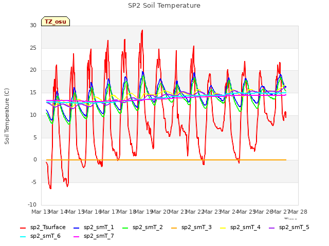 plot of SP2 Soil Temperature