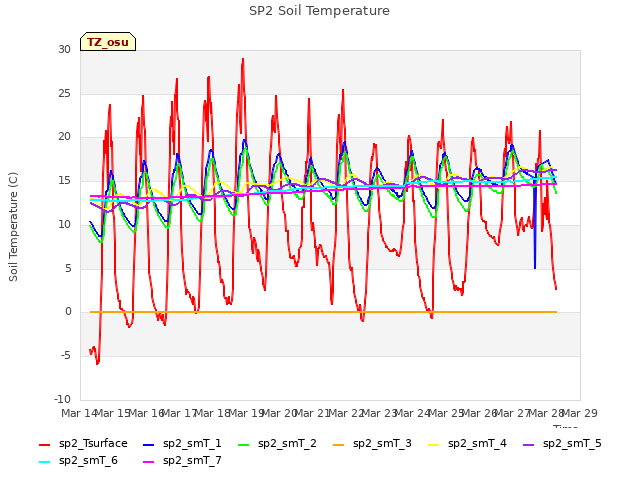 plot of SP2 Soil Temperature