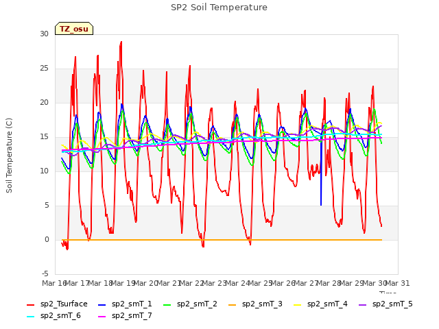 plot of SP2 Soil Temperature