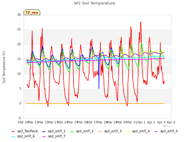 plot of SP2 Soil Temperature