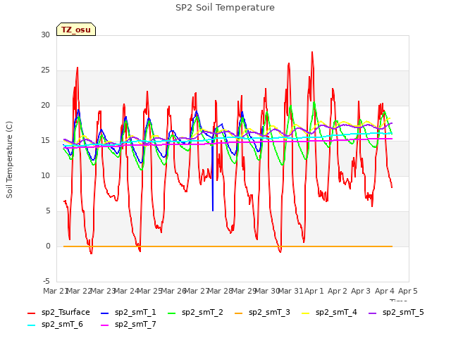 plot of SP2 Soil Temperature