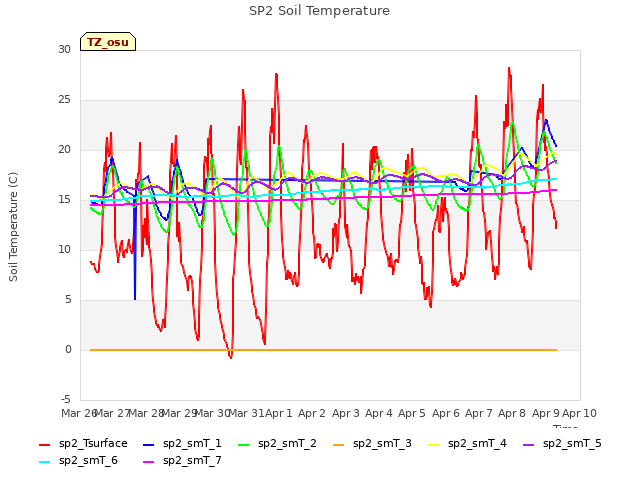 plot of SP2 Soil Temperature