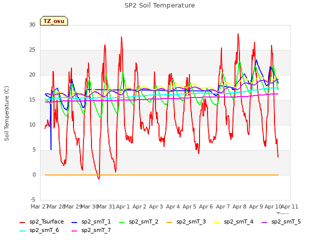 plot of SP2 Soil Temperature