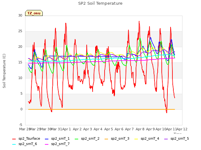 plot of SP2 Soil Temperature