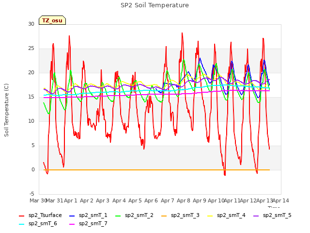 plot of SP2 Soil Temperature