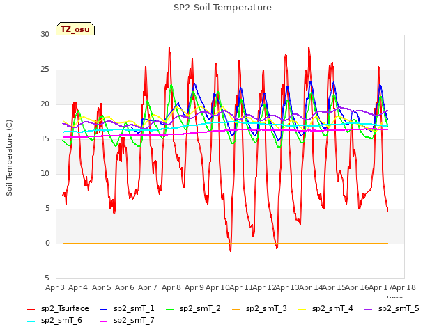 plot of SP2 Soil Temperature