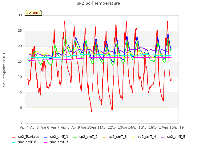 plot of SP2 Soil Temperature