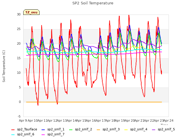 plot of SP2 Soil Temperature