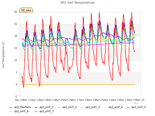 plot of SP2 Soil Temperature