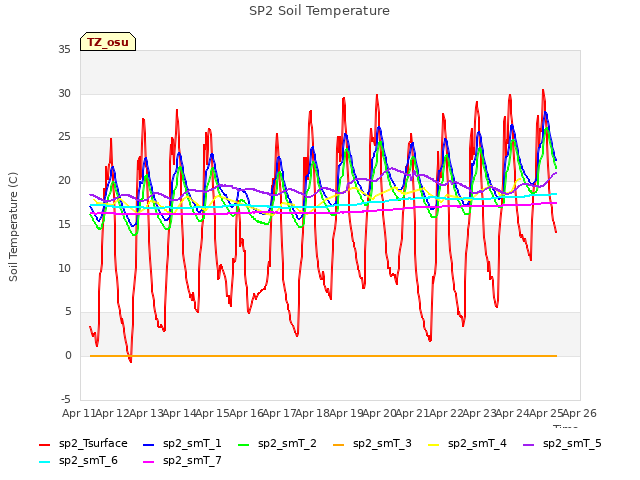 plot of SP2 Soil Temperature