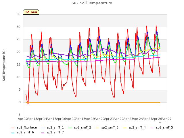 plot of SP2 Soil Temperature