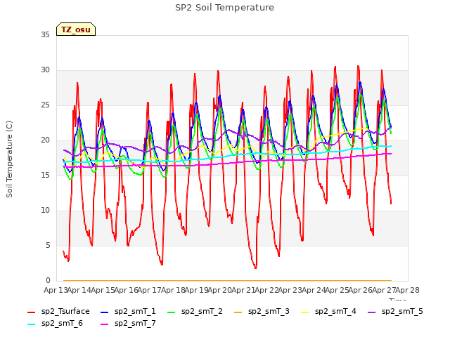 plot of SP2 Soil Temperature