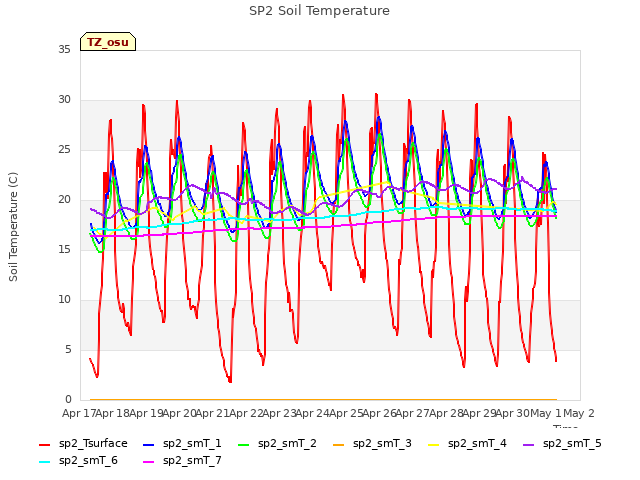 plot of SP2 Soil Temperature