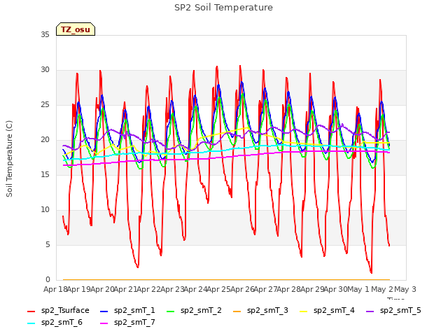 plot of SP2 Soil Temperature