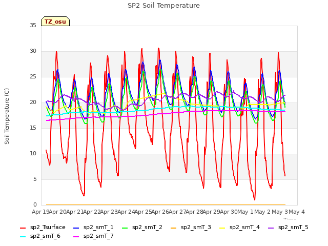 plot of SP2 Soil Temperature