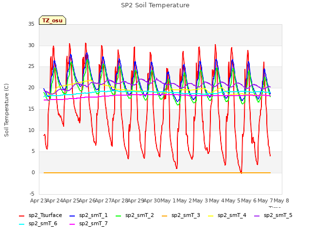 plot of SP2 Soil Temperature