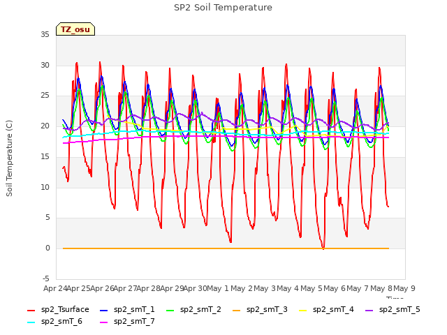 plot of SP2 Soil Temperature