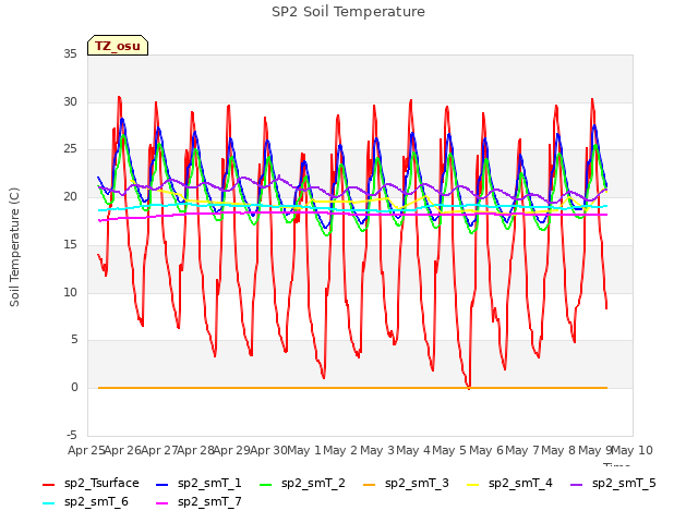 plot of SP2 Soil Temperature