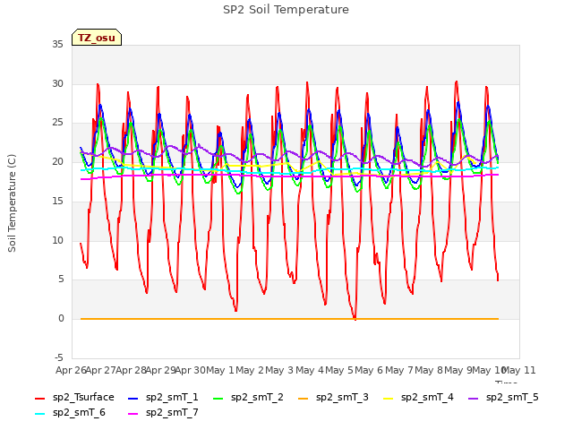 plot of SP2 Soil Temperature