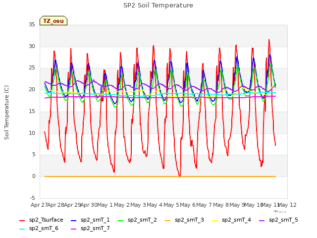 plot of SP2 Soil Temperature