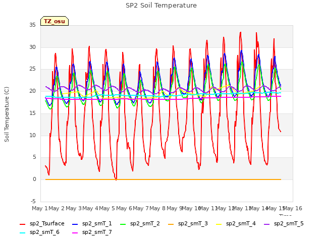 plot of SP2 Soil Temperature