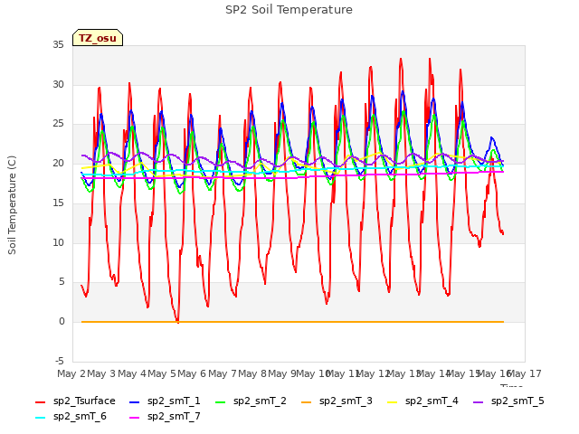 plot of SP2 Soil Temperature